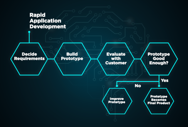 Rapid Application Development Model