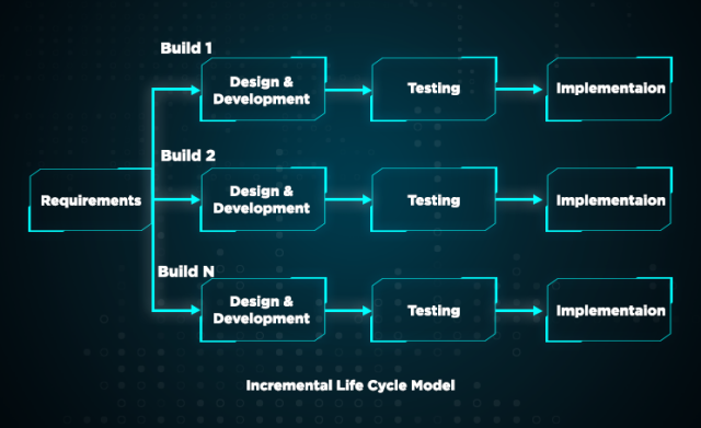 Incremental Model