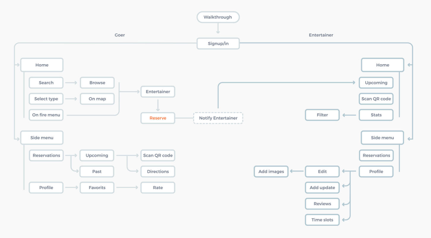 Research and design process